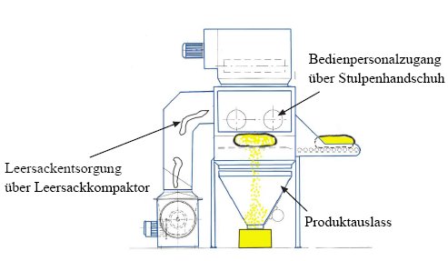 Staubdichte-Sackentleerung